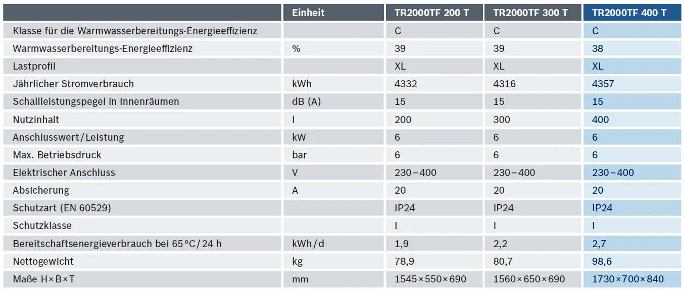 Tabelle mit technischen Daten zu einem Warmwasserspeicher von Bosch, einschließlich Effizienz, Verbrauch, Maße und Sicherheitsmerkmalen.